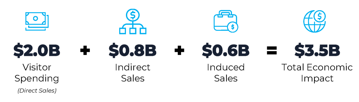 Visitor spending and economic impact
