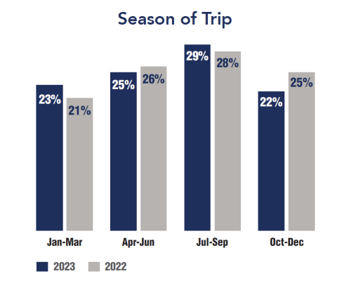 Season of Trip - Overnight Visitors