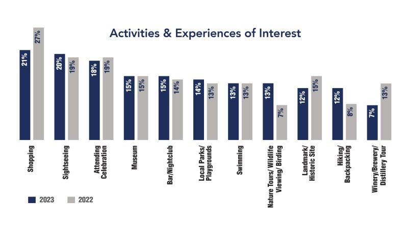 Activities & Experiences of Interest Graph