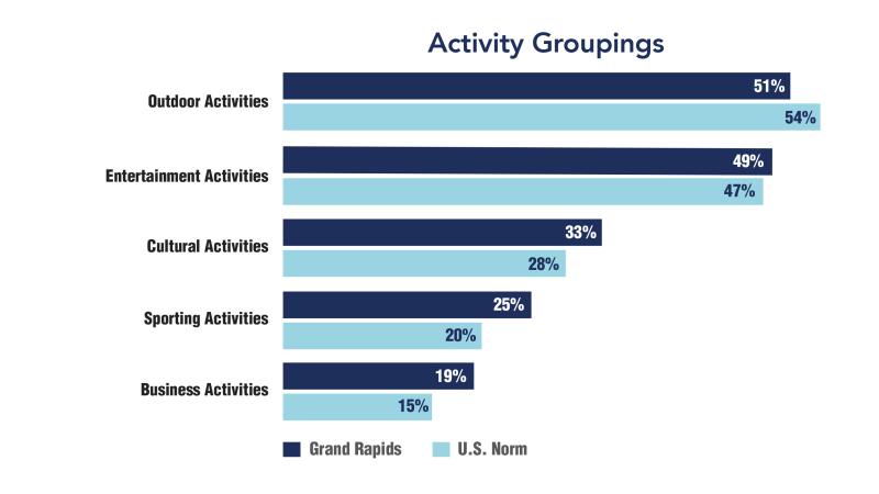 Activity Groupings Graph