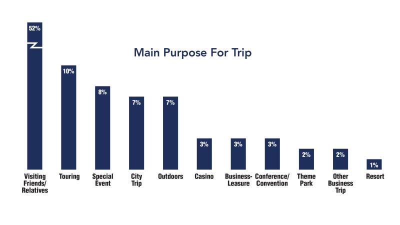 Main Purpose For Trip Graph