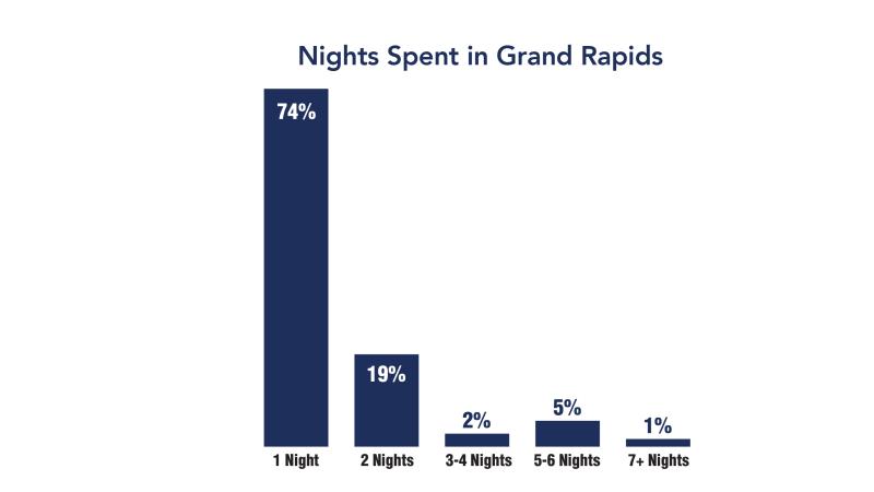 Nights Spent in GR Graph