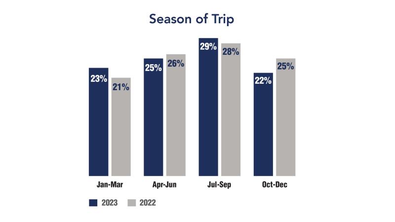 Season of Trip Graph