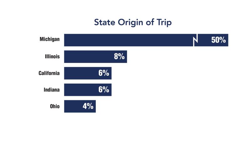 State Origin of Trip Graph