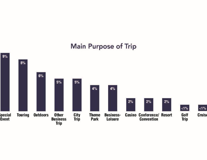 ExpGR BDP 2026 Graphic - Main Purpose of Trip