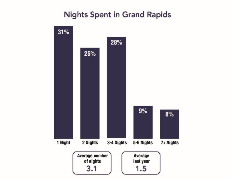 ExpGR BDP 2026 Graphic - Nights Spent in GR