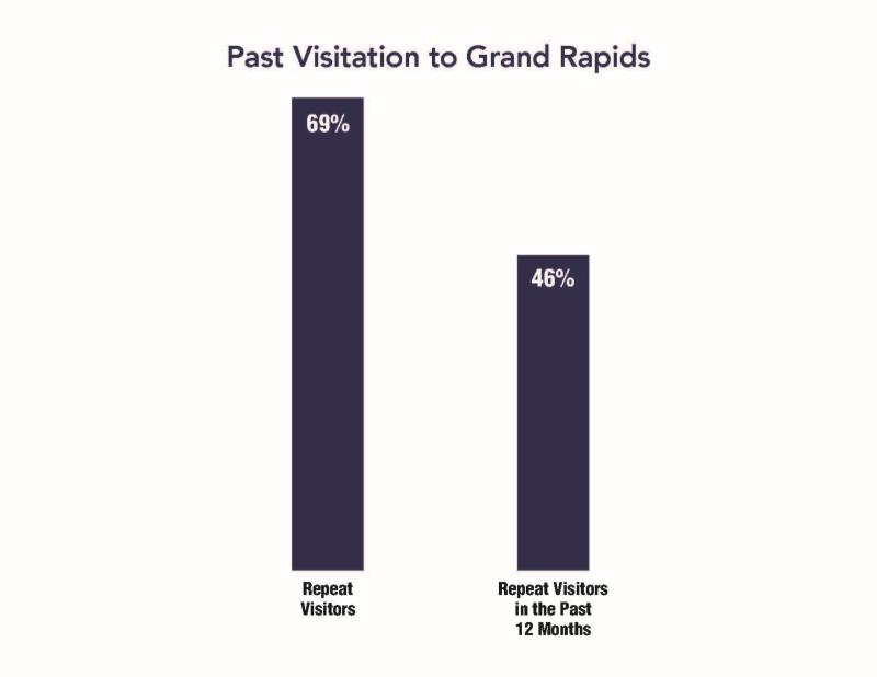 ExpGR BDP 2026 Graphic - Past Visitation to GR