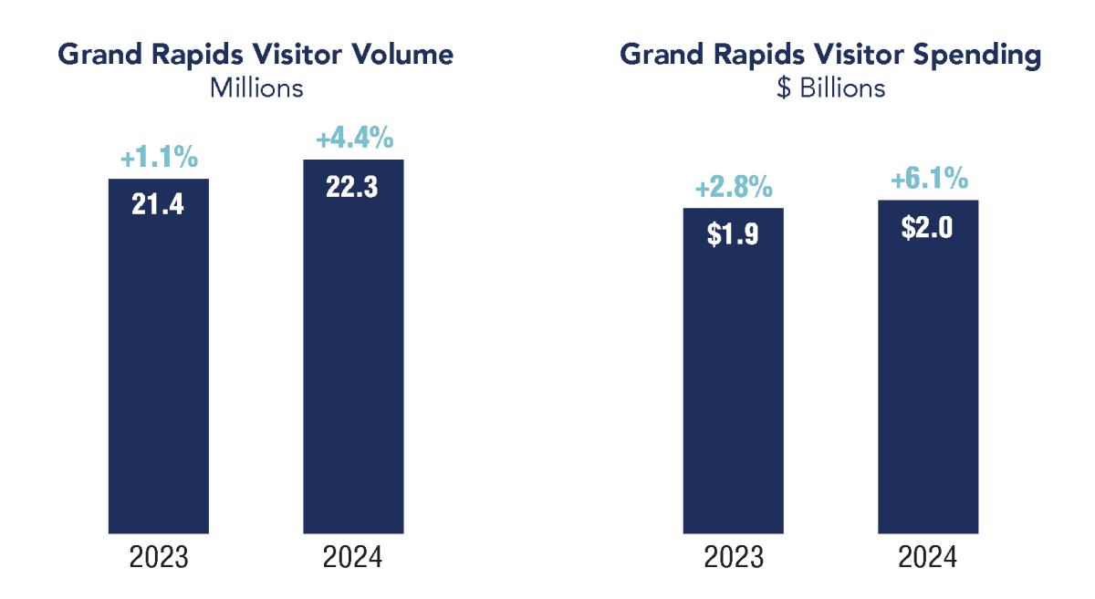 Grand Rapids Visitor Volume and Direct Spending in 2024