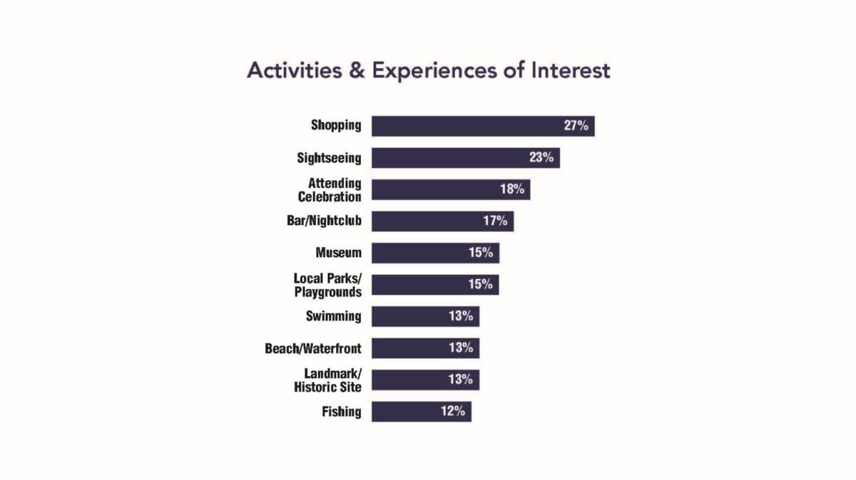 ExpGR BDP 2026 Graphic - Activities & Experiences of Interest