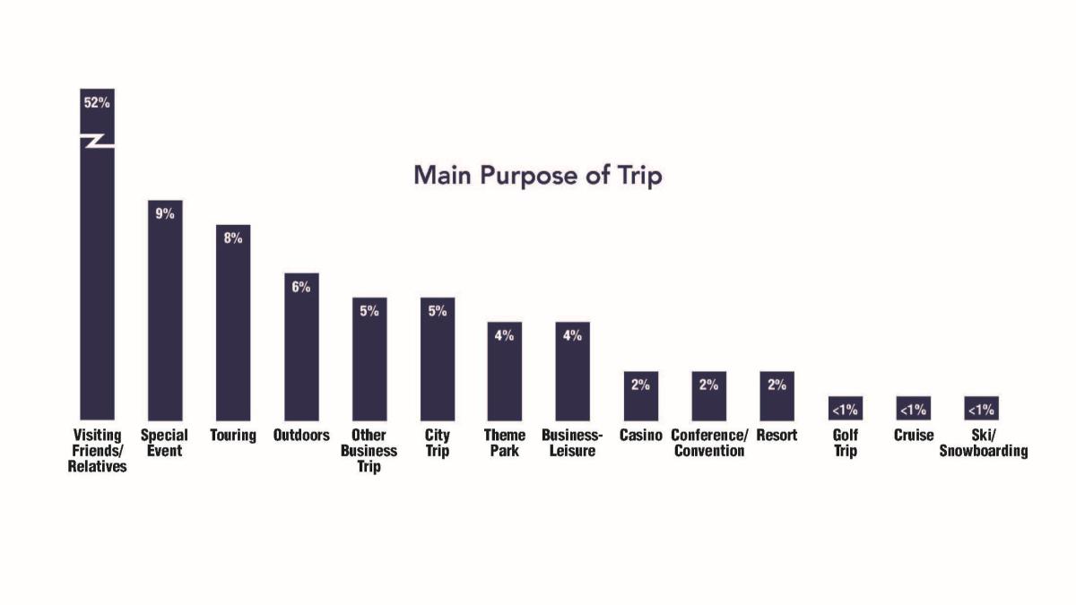 ExpGR BDP 2026 Graphic - Main Purpose of Trip