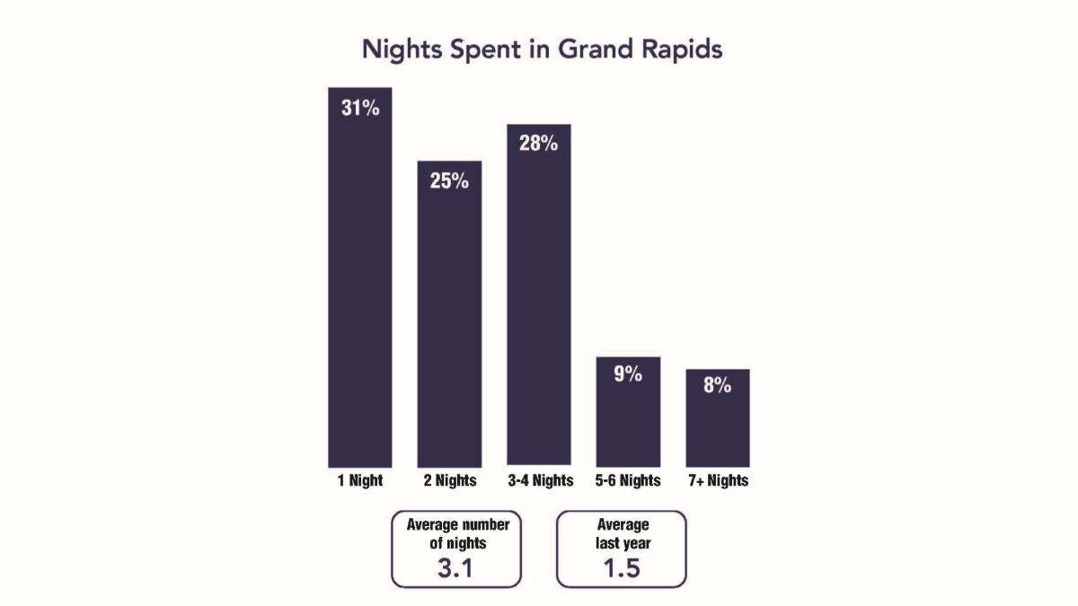 ExpGR BDP 2026 Graphic - Nights Spent in GR