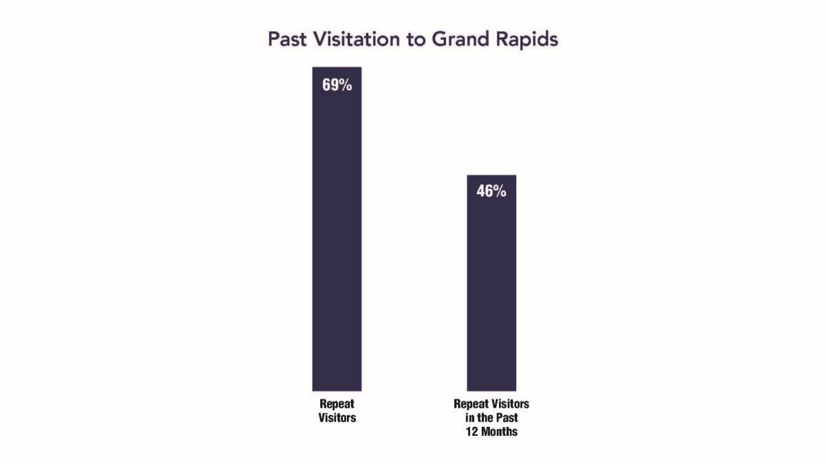 ExpGR BDP 2026 Graphic - Past Visitation to GR