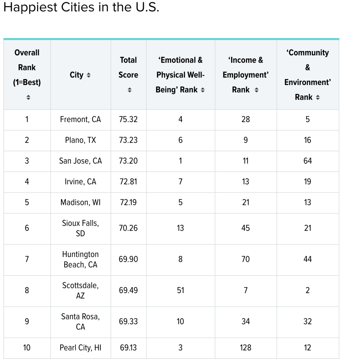 Huntington Beach Ranked Top 10 Happiest Cities In America