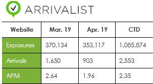 Arrivalist digital marketing data