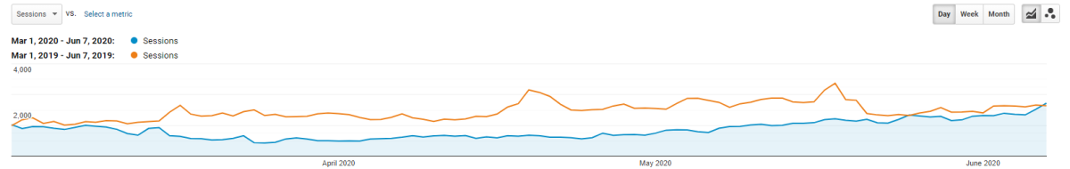 March 1 - June 7, 2020 Organic Sessions, TK Website Google Analytics Graph