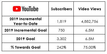 YTD Social Pacing_Youtube