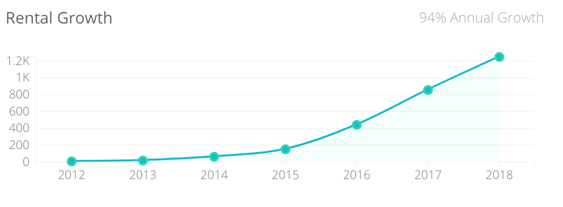 Short Term Rental Growth Graph
