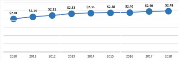 Visitor Spending 8-Year Trend Chart 2008-2018