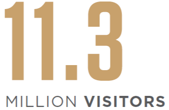 2018 Visitors 11.3 Million
