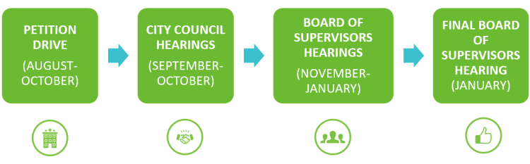 UPDATED TIMELINE GRAPHIC TMD