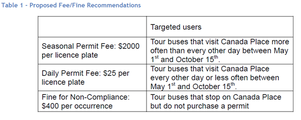 Proposed Fee