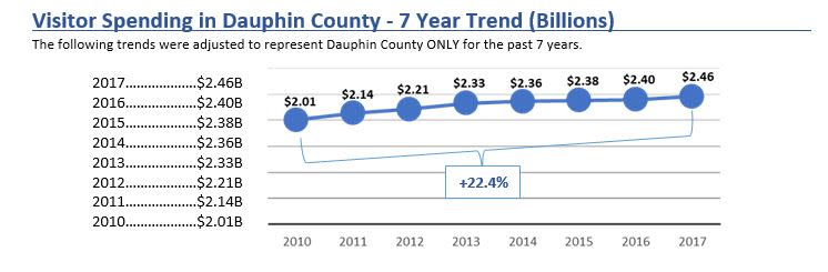 Visitor Spending in Dauphin County - 7 Year Trend