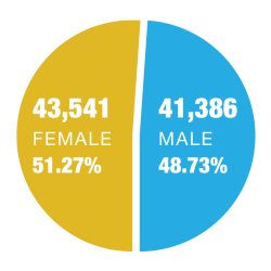 Population Gender