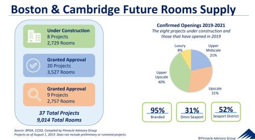 Outlook And Lodging Reports Statistics Reports