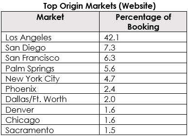 Travel Data - Top Origin Markets (website)