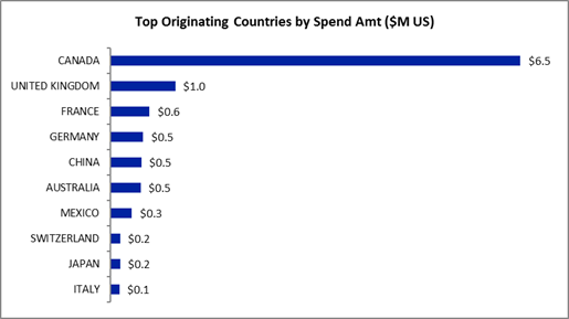 VisaVue chart top countries by spend amount