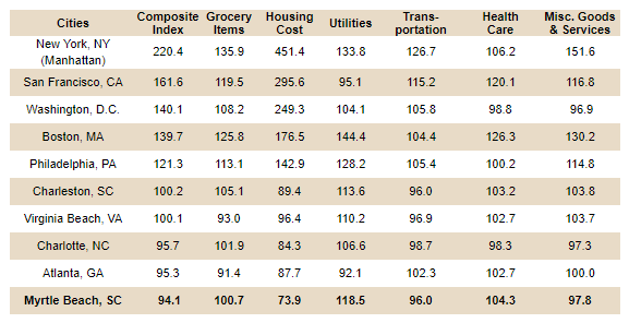 City Cost Of Living Comparison Chart