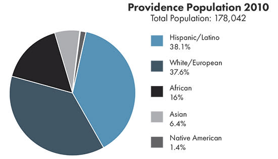 Providence Population 2010