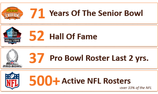 Senior Bowl Stats