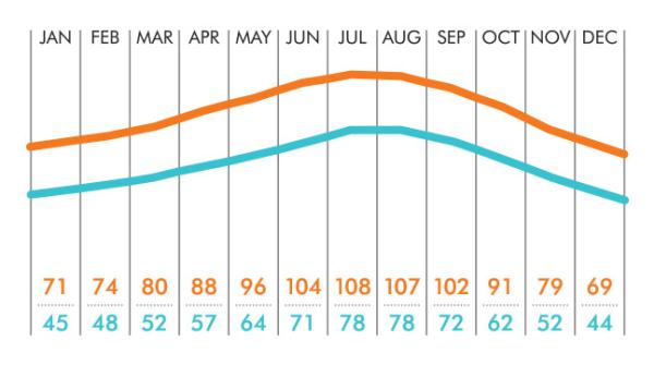 chart of average Palm Springs weather and temperatures