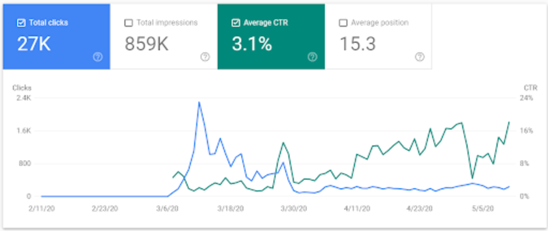 COVID click through rates