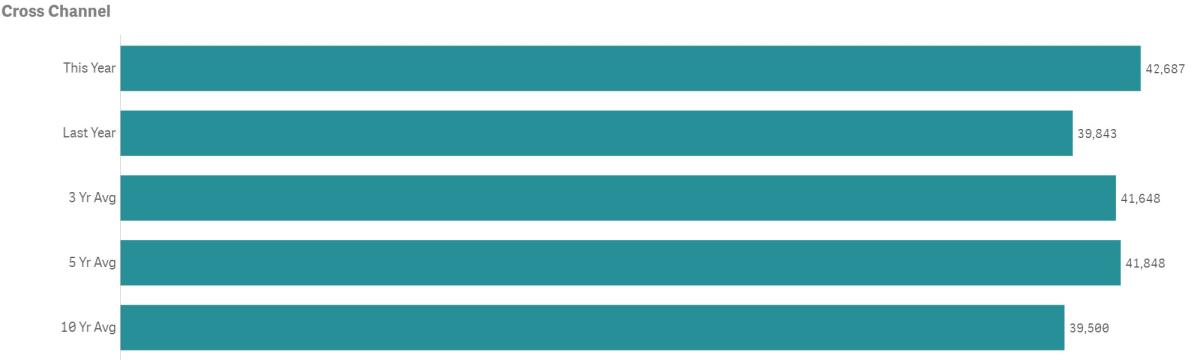 Catalina Island Cross Channel Passenger Counts