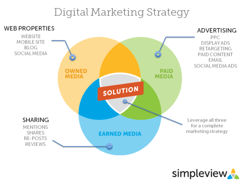 Digital-Marketing-Trifecta