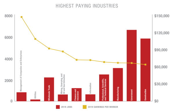 Highest Paying Industries