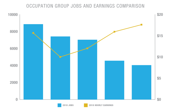 Occupation Group jobs and Earnings  Comparison