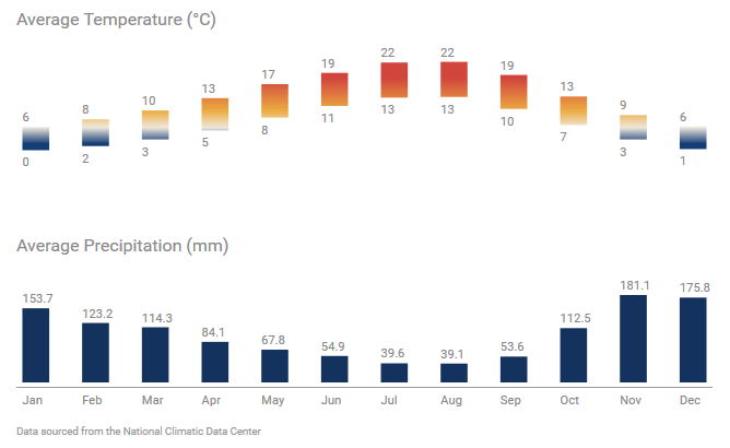 Weather In Vancouver