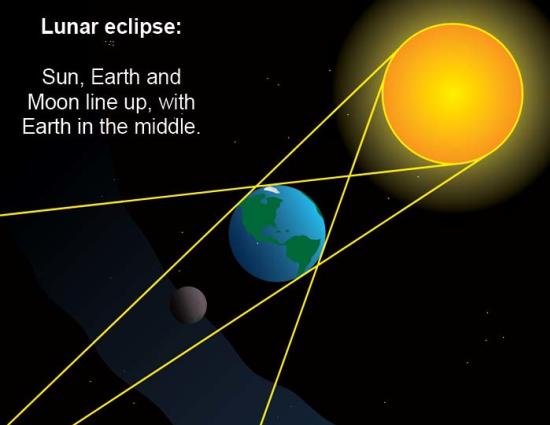 Lunar Eclipse 2018 Diagram