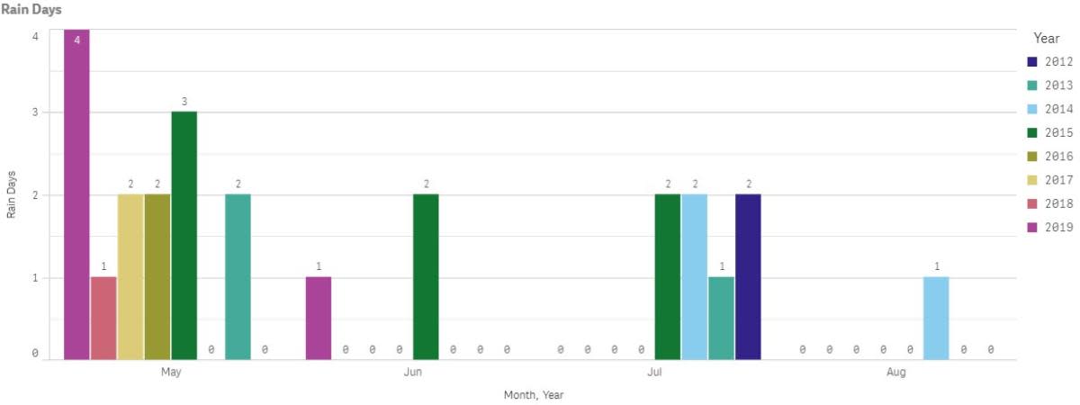 Catalina Island Annual Rainfall stats