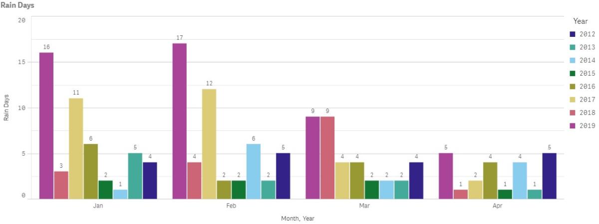 Catalina Island Rainy day stats