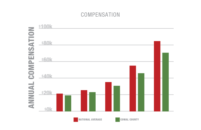 Industry Compensation