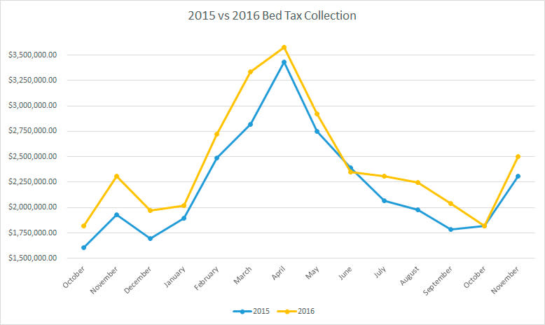 Bed Tax