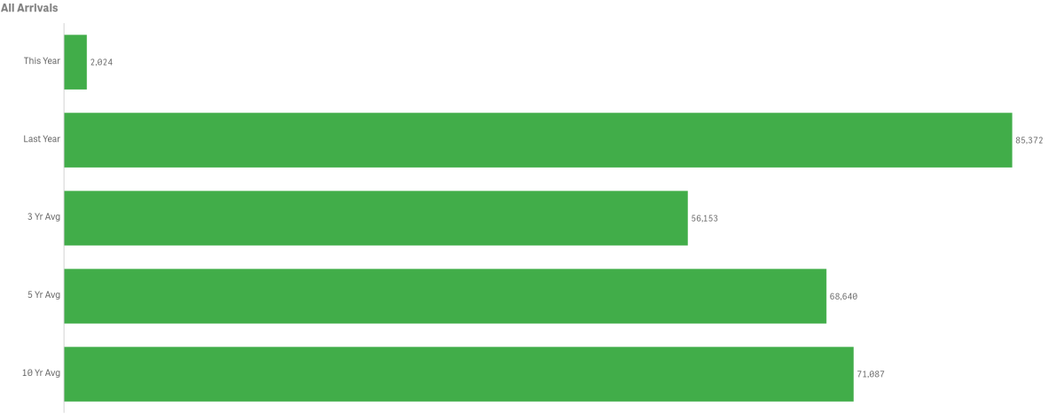 All Arrivals grid april 20