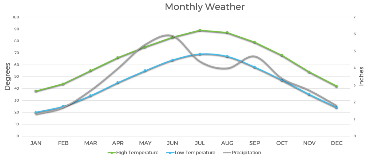 Chart of the weather In Overland Park, KS