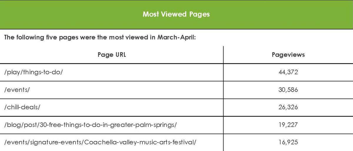 Most viewed pages