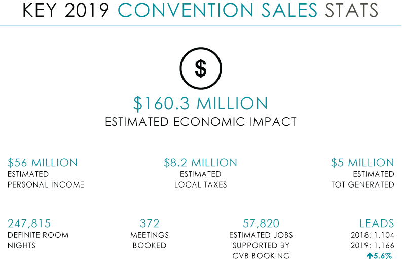 AR_2019 Key Convention Sales Stats