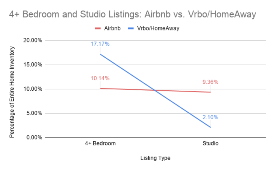 4+ Bedroom Airbnb vs vrbo (Industry Insider)